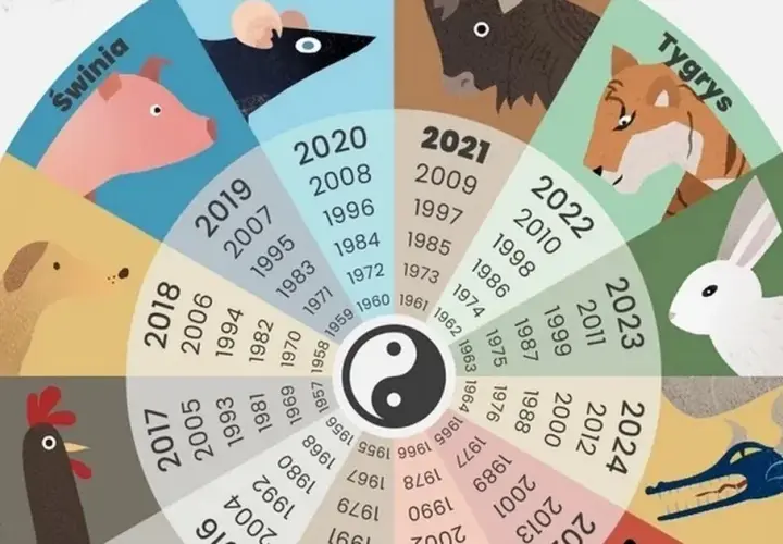 Chiński horoskop - jakim jestem znakiem zodiaku?
